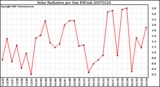 Milwaukee Weather Solar Radiation per Day KW/m2