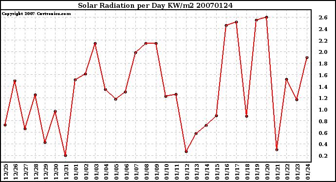 Milwaukee Weather Solar Radiation per Day KW/m2