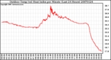 Milwaukee Weather Outdoor Temp (vs) Heat Index per Minute (Last 24 Hours)