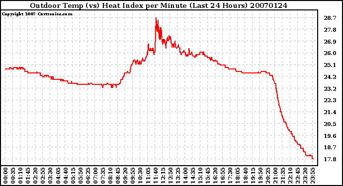 Milwaukee Weather Outdoor Temp (vs) Heat Index per Minute (Last 24 Hours)