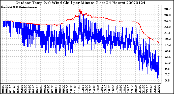 Milwaukee Weather Outdoor Temp (vs) Wind Chill per Minute (Last 24 Hours)