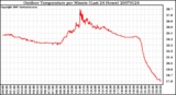 Milwaukee Weather Outdoor Temperature per Minute (Last 24 Hours)