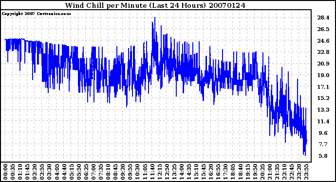 Milwaukee Weather Wind Chill per Minute (Last 24 Hours)