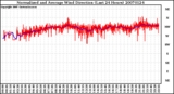 Milwaukee Weather Normalized and Average Wind Direction (Last 24 Hours)