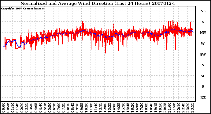 Milwaukee Weather Normalized and Average Wind Direction (Last 24 Hours)