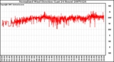 Milwaukee Weather Normalized Wind Direction (Last 24 Hours)