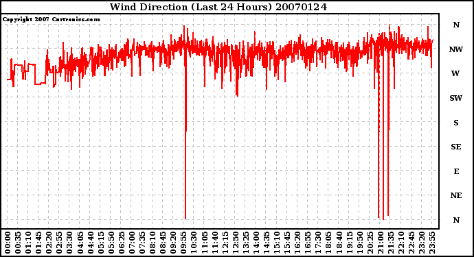 Milwaukee Weather Wind Direction (Last 24 Hours)