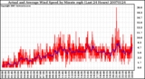 Milwaukee Weather Actual and Average Wind Speed by Minute mph (Last 24 Hours)