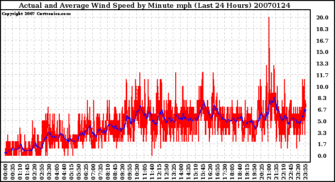 Milwaukee Weather Actual and Average Wind Speed by Minute mph (Last 24 Hours)