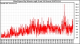 Milwaukee Weather Wind Speed by Minute mph (Last 24 Hours)