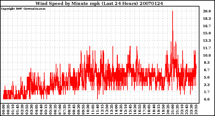 Milwaukee Weather Wind Speed by Minute mph (Last 24 Hours)