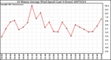 Milwaukee Weather 10 Minute Average Wind Speed (Last 4 Hours)