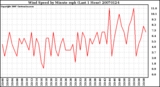 Milwaukee Weather Wind Speed by Minute mph (Last 1 Hour)