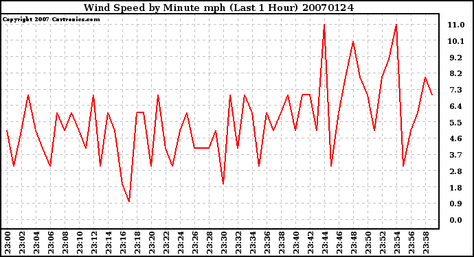 Milwaukee Weather Wind Speed by Minute mph (Last 1 Hour)