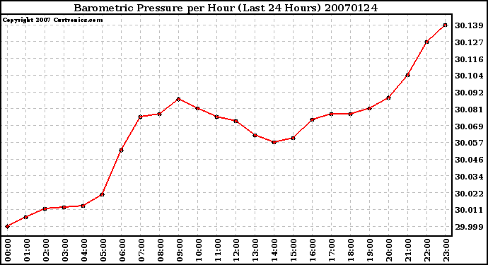 Milwaukee Weather Barometric Pressure per Hour (Last 24 Hours)