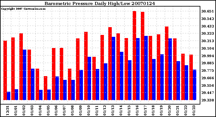 Milwaukee Weather Barometric Pressure Daily High/Low