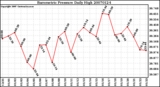 Milwaukee Weather Barometric Pressure Daily High