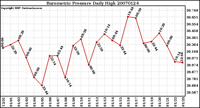 Milwaukee Weather Barometric Pressure Daily High