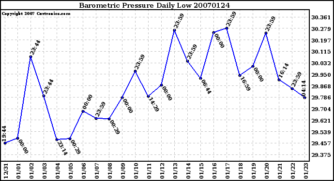 Milwaukee Weather Barometric Pressure Daily Low