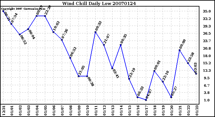 Milwaukee Weather Wind Chill Daily Low