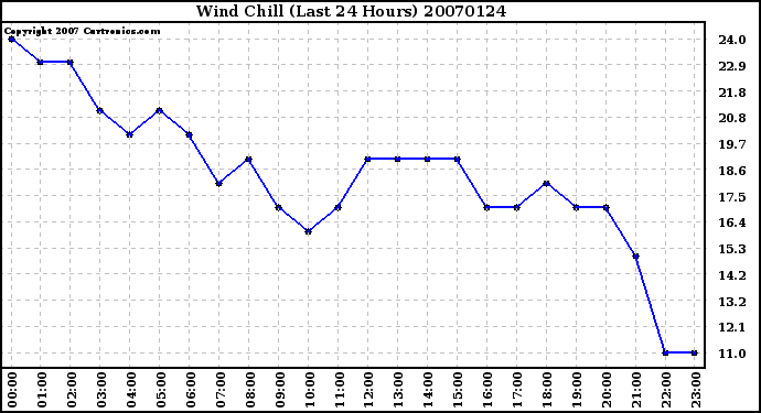 Milwaukee Weather Wind Chill (Last 24 Hours)