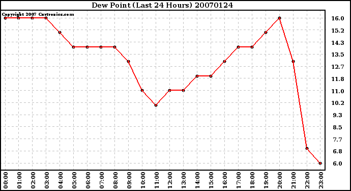 Milwaukee Weather Dew Point (Last 24 Hours)