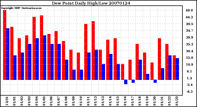 Milwaukee Weather Dew Point Daily High/Low