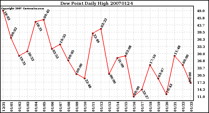 Milwaukee Weather Dew Point Daily High