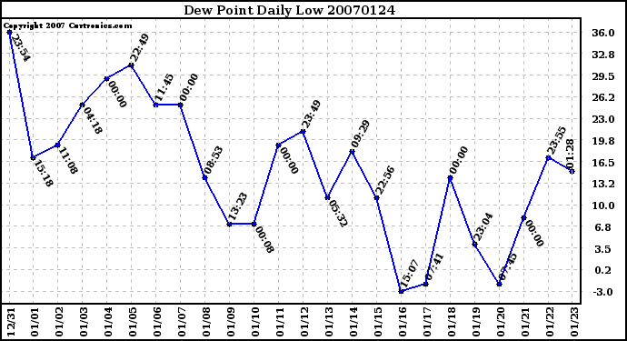 Milwaukee Weather Dew Point Daily Low