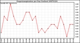 Milwaukee Weather Evapotranspiration per Day (Inches)