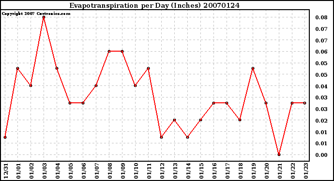 Milwaukee Weather Evapotranspiration per Day (Inches)