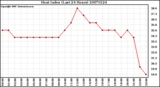 Milwaukee Weather Heat Index (Last 24 Hours)