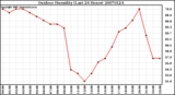 Milwaukee Weather Outdoor Humidity (Last 24 Hours)