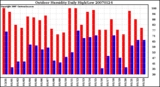 Milwaukee Weather Outdoor Humidity Daily High/Low