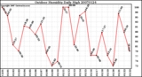 Milwaukee Weather Outdoor Humidity Daily High