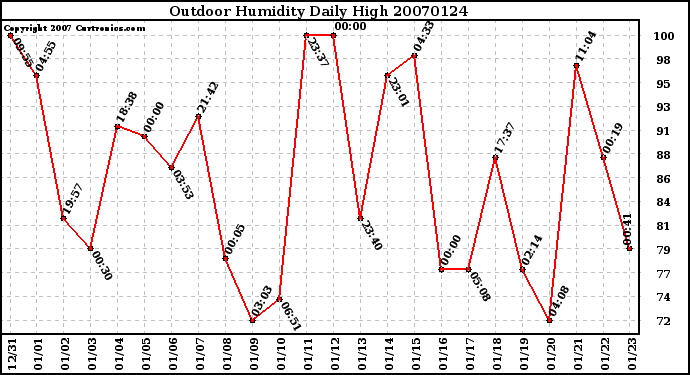 Milwaukee Weather Outdoor Humidity Daily High