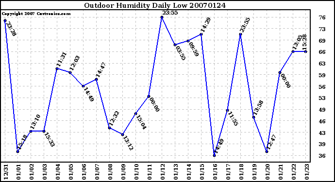 Milwaukee Weather Outdoor Humidity Daily Low