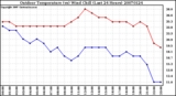 Milwaukee Weather Outdoor Temperature (vs) Wind Chill (Last 24 Hours)