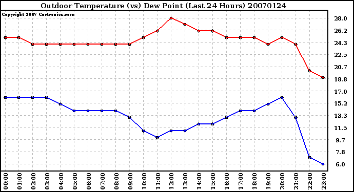 Milwaukee Weather Outdoor Temperature (vs) Dew Point (Last 24 Hours)