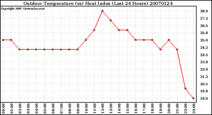 Milwaukee Weather Outdoor Temperature (vs) Heat Index (Last 24 Hours)