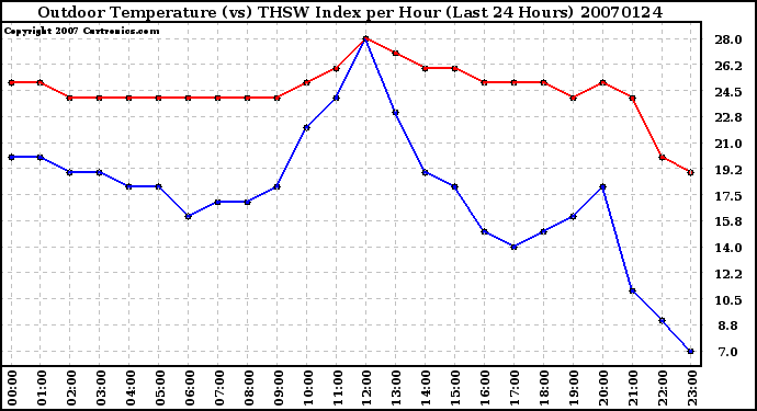 Milwaukee Weather Outdoor Temperature (vs) THSW Index per Hour (Last 24 Hours)