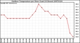 Milwaukee Weather Outdoor Temperature per Hour (Last 24 Hours)