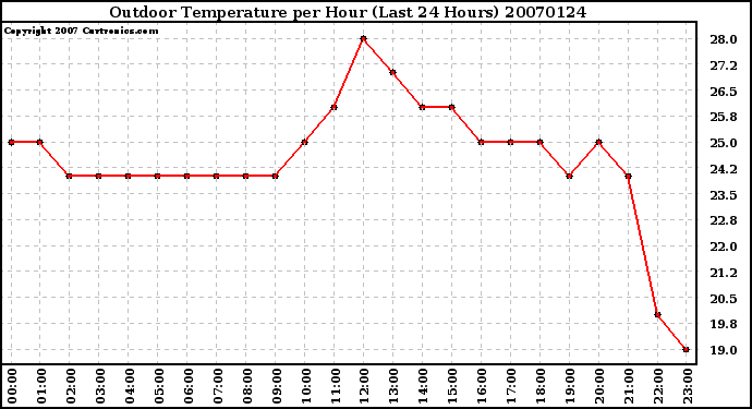 Milwaukee Weather Outdoor Temperature per Hour (Last 24 Hours)