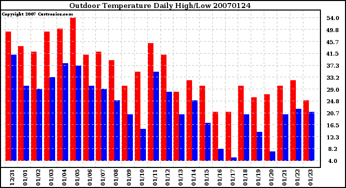 Milwaukee Weather Outdoor Temperature Daily High/Low