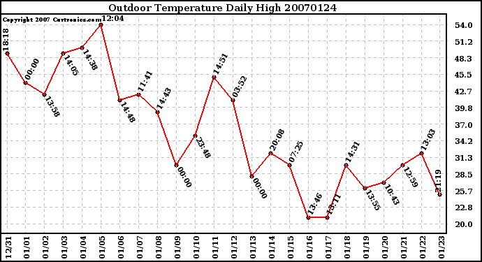 Milwaukee Weather Outdoor Temperature Daily High