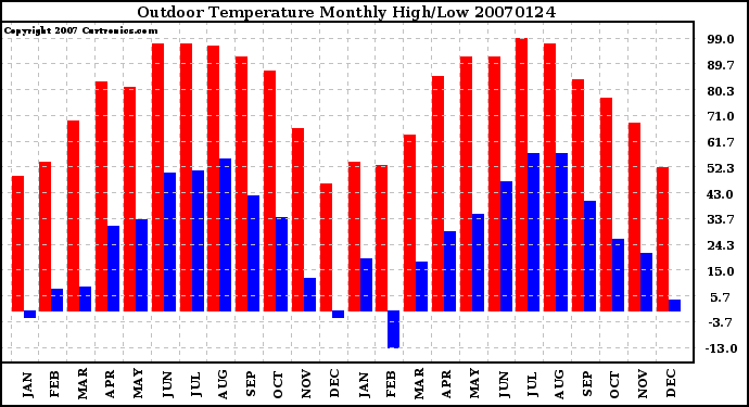 Milwaukee Weather Outdoor Temperature Monthly High/Low