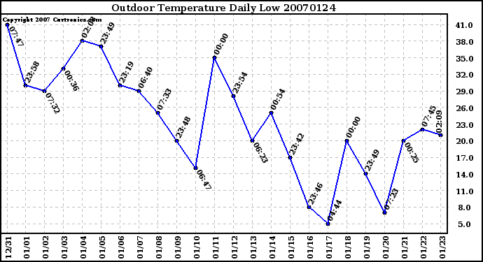 Milwaukee Weather Outdoor Temperature Daily Low