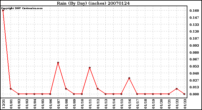 Milwaukee Weather Rain (By Day) (inches)