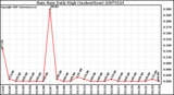 Milwaukee Weather Rain Rate Daily High (Inches/Hour)