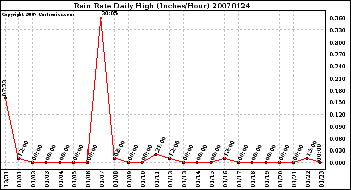 Milwaukee Weather Rain Rate Daily High (Inches/Hour)